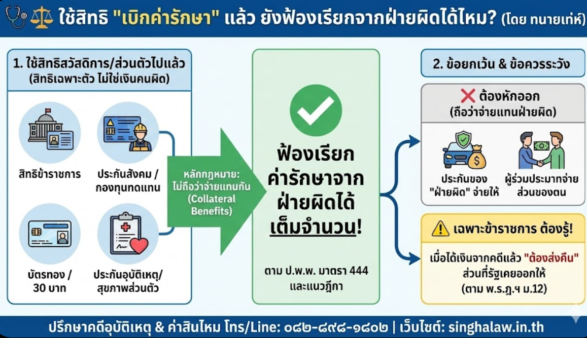 🩺⚖️ ใช้สิทธิ “เบิกค่ารักษาพยาบาล” แล้ว…ยังฟ้องเรียกค่ารักษาจากฝ่ายผิด ...